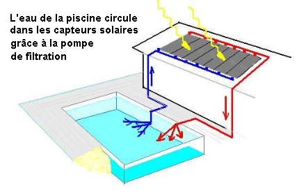 Chauffage solaire piscine : comment ca fonctionne ? Idées Piscine