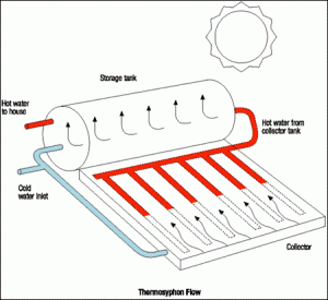 chauffe-eau solaire monobloc
