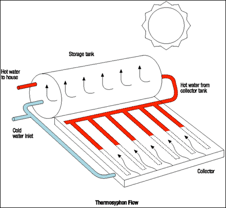 Fabrication chauffe eau solaire